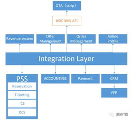 NDC与航空公司统一API 电子商务时代的新航标